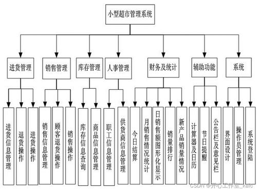 超市商品管理系統(tǒng)的設計與實現(xiàn)
