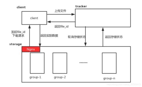 Linux下搭建FastDFS圖片服務器與Nginx集成，實現(xiàn)HTTP請求動態(tài)縮略圖訪問