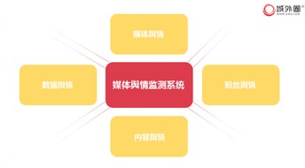 城外圈媒體輿情監(jiān)測系統(tǒng) 強(qiáng)化廣告主、產(chǎn)品與用戶間的智能鏈接，引領(lǐng)信息系統(tǒng)集成新浪潮
